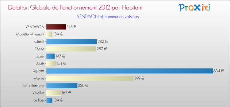Montant des dotations globales de fonctionnement DGF par Habitant pour VENTAVON et les communes proches Comparaison des des dotations globales de fonctionnement DGF par habitant pour VENTAVON et les communes voisines