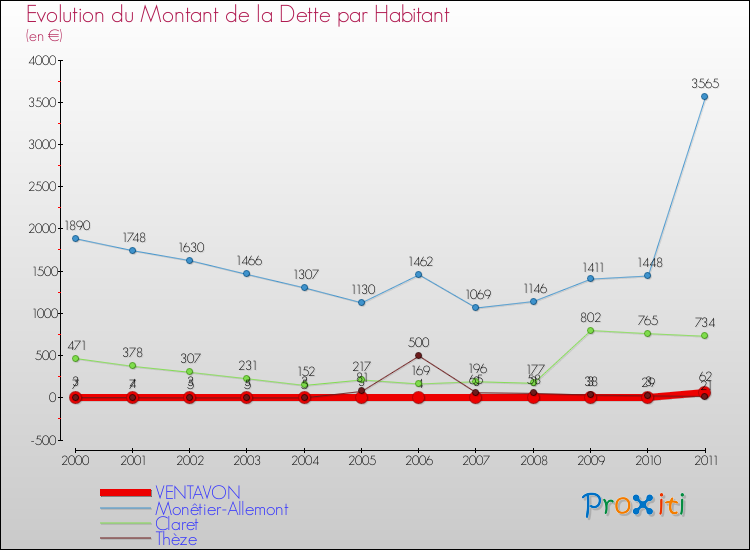 Evolution de la dette par habitant pour la commune de VENTAVON et les communes proches Comparaison de la dette par habitant pour VENTAVON et les communes voisines