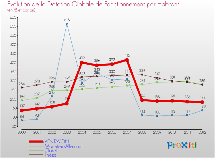 Evolution et montant de la dotation globale de fonctionnement par Habitant pour VENTAVON et les communes proches Comparaison des dotations globales de fonctionnement par habitant pour VENTAVON et les communes voisines