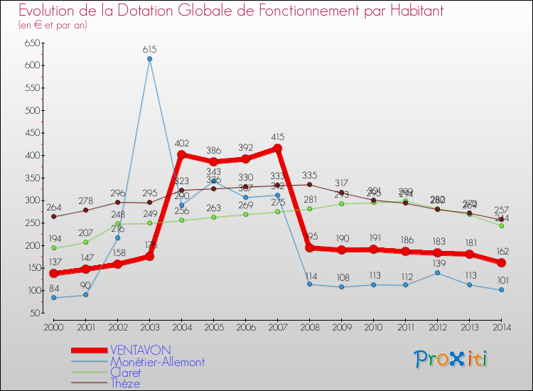 Evolution et montant de la dotation globale de fonctionnement par Habitant pour VENTAVON et les communes proches de 2000 à 2014. Comparaison des dotations globales de fonctionnement par habitant pour VENTAVON et les communes voisines de 2000 à 2014.