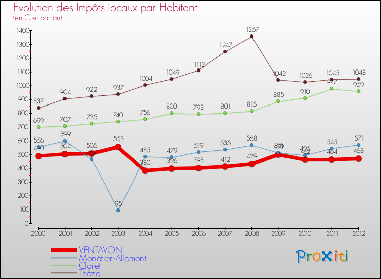 Evolution et montant des impôts locaux par Habitant pour VENTAVON et les communes proches Comparaison des impôts locaux par habitant pour VENTAVON et les communes voisines