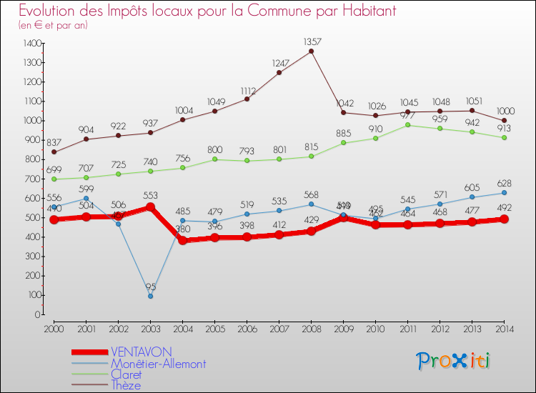 Evolution et montant des impôts locaux par Habitant pour VENTAVON et les communes proches de 2000 à 2014 Comparaison des impôts locaux par habitant pour VENTAVON et les communes voisines de 2000 à 2014