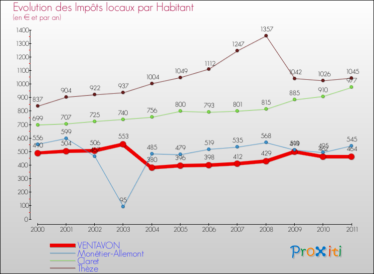 Evolution et montant des impôts locaux par Habitant pour VENTAVON et les communes proches Comparaison des impôts locaux par habitant pour VENTAVON et les communes voisines