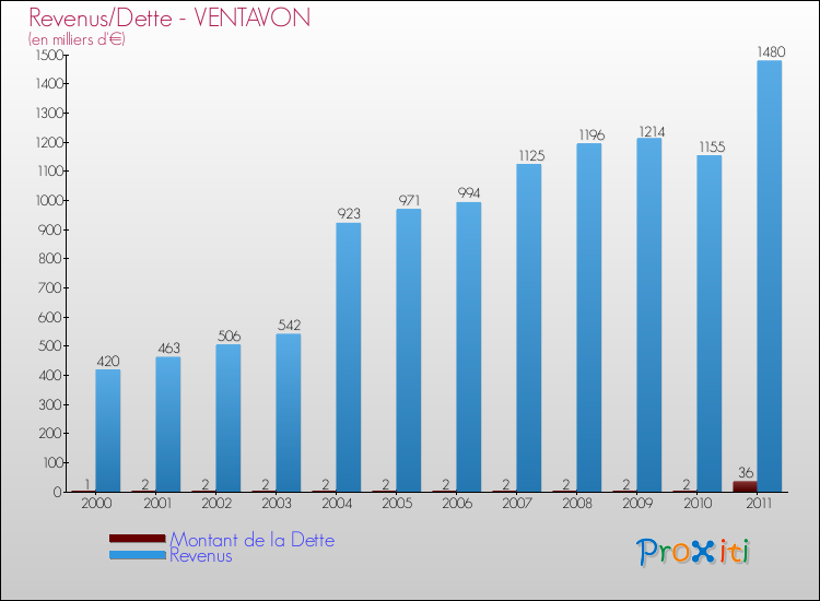 Evolution comparée de la dette et des revenus pour la commune de VENTAVON de 2000 à 2011 Comparaison de la dette et des revenus pour VENTAVON de 2000 à 2011