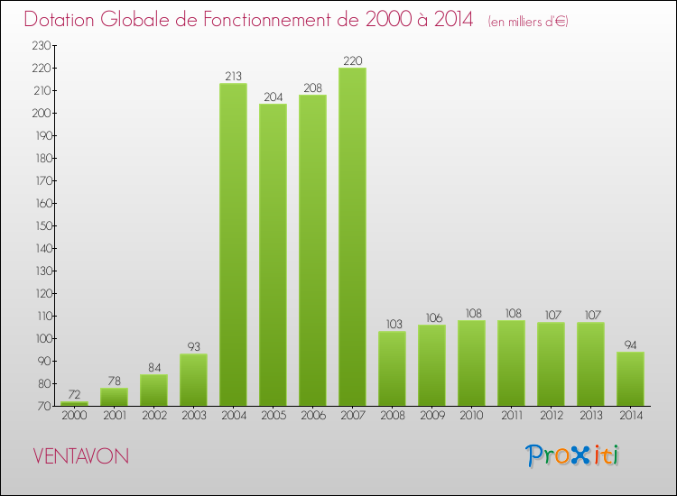 Evolution du montant de la Dotation Globale de Fonctionnement pour la commune de VENTAVON de 2000 à 2014 Evolution du montant de la Dotation Globale de Fonctionnement pour VENTAVON de 2000 à 2014
