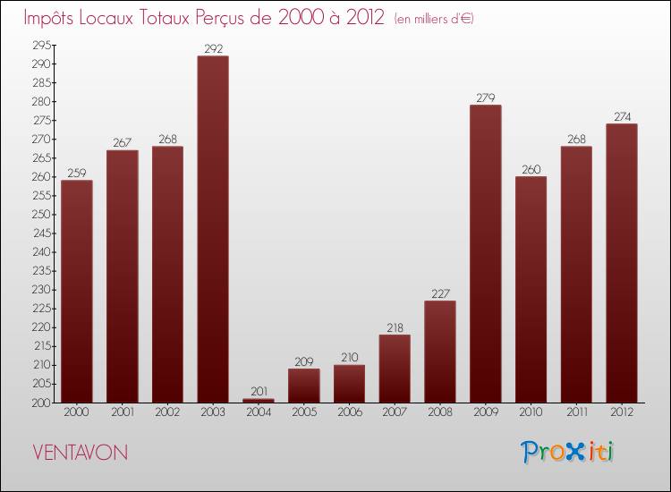 Evolution des Impôts Locaux pour la commune de VENTAVON de 2000 à 2012 Evolution des Impôts Locaux pour VENTAVON de 2000 à 2012