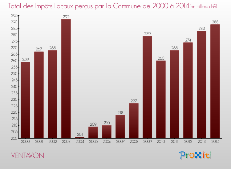 Evolution des Impôts Locaux pour la commune de VENTAVON de 2000 à 2014 Evolution des Impôts Locaux pour VENTAVON de 2000 à 2014
