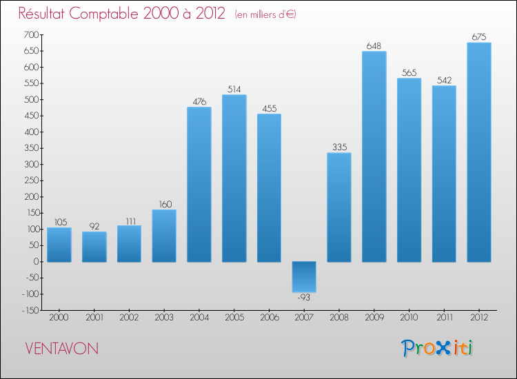 Evolution du résultat comptable pour la commune de VENTAVON de 2000 à 2012 Evolution du résultat comptable pour VENTAVON de 2000 à 2012