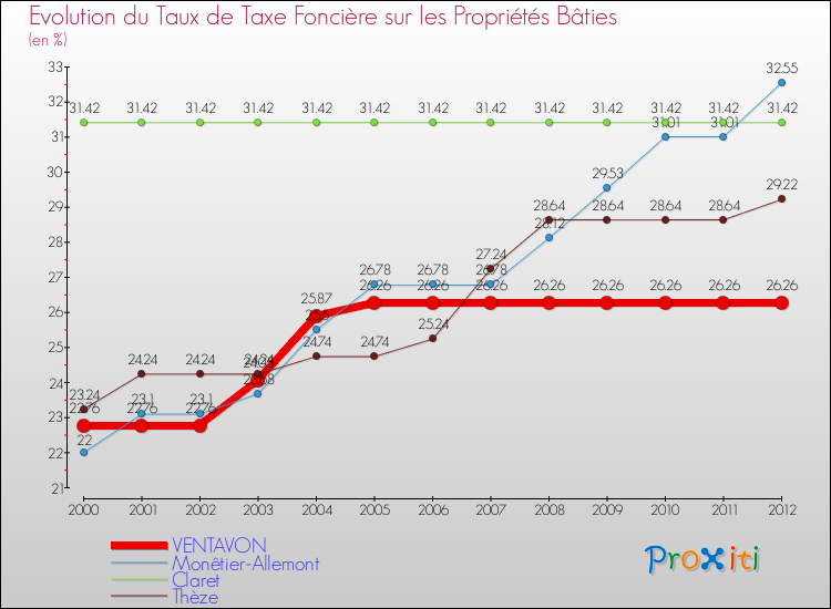 Evolution du taux de la taxe foncière sur le bati pour VENTAVON et les communes proches de 2000 à 2012 Comparaison des taux de taxe foncière sur le bati pour VENTAVON et les communes voisines de 2000 à 2012