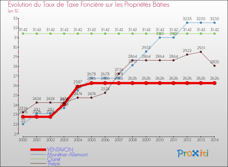 Evolution du taux de la taxe foncière sur le bati pour VENTAVON et les communes proches de 2000 à 2014 Comparaison des taux de taxe foncière sur le bati pour VENTAVON et les communes voisines de 2000 à 2014