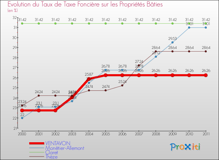 Evolution du taux de la taxe foncière sur le bati pour VENTAVON et les communes proches Comparaison des taux de taxe foncière sur le bati pour VENTAVON et les communes voisines