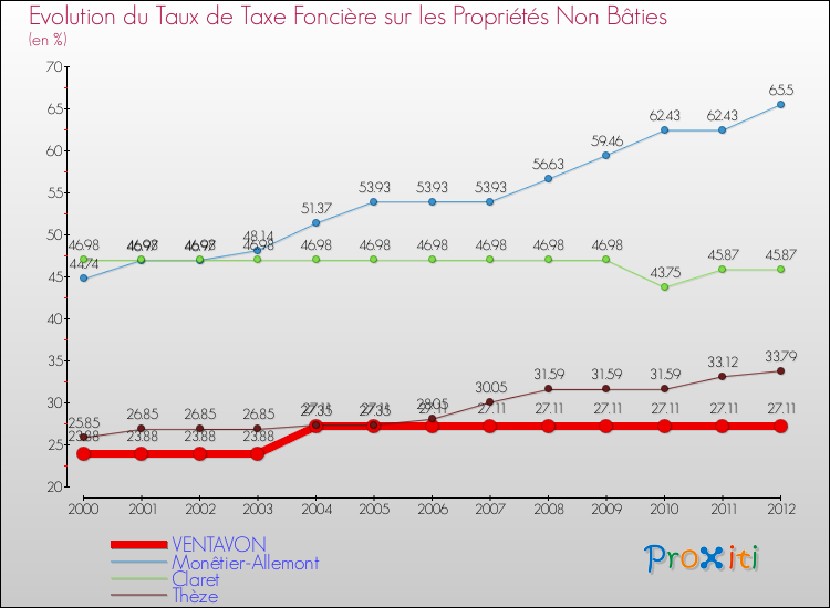 Evolution du taux de la taxe foncière sur les immeubles et terrains non batis pour VENTAVON et les communes proches de 2000 à 2012 Comparaison des taux de la taxe foncière sur les immeubles et terrains non batis pour VENTAVON et les communes voisines de 2000 à 2012