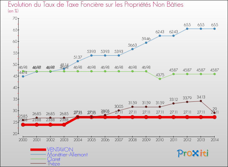 Evolution du taux de la taxe foncière sur les immeubles et terrains non batis pour VENTAVON et les communes proches de 2000 à 2014 Comparaison des taux de la taxe foncière sur les immeubles et terrains non batis pour VENTAVON et les communes voisines de 2000 à 2014