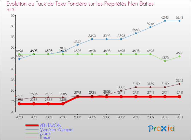 Evolution du taux de la taxe foncière sur les immeubles et terrains non batis pour VENTAVON et les communes proches Comparaison des taux de la taxe foncière sur les immeubles et terrains non batis pour VENTAVON et les communes voisines