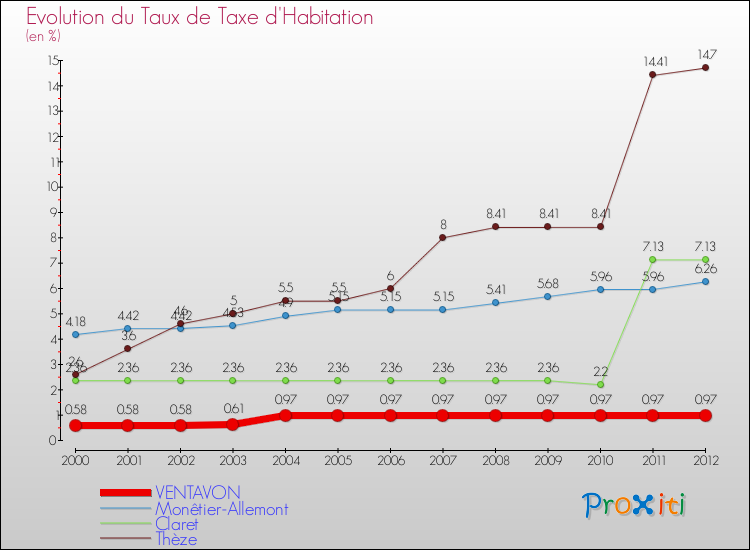 Evolution du taux de la taxe d'habitation pour VENTAVON et les communes proches Comparaison des taux de la taxe d'habitation pour VENTAVON et les communes voisines