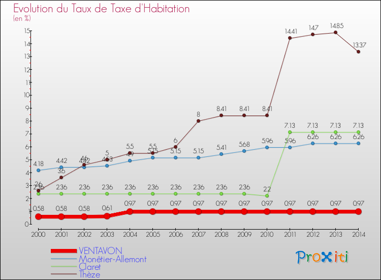 Evolution du taux de la taxe d'habitation pour VENTAVON et les communes proches de 2000 à 2014 Comparaison des taux de la taxe d'habitation pour VENTAVON et les communes voisines de 2000 à 2014
