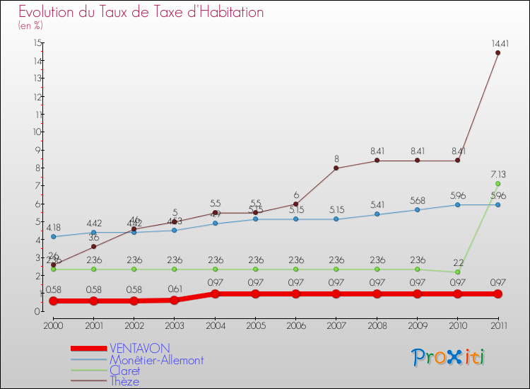 Evolution du taux de la taxe d'habitation pour VENTAVON et les communes proches Comparaison des taux de la taxe d'habitation pour VENTAVON et les communes voisines