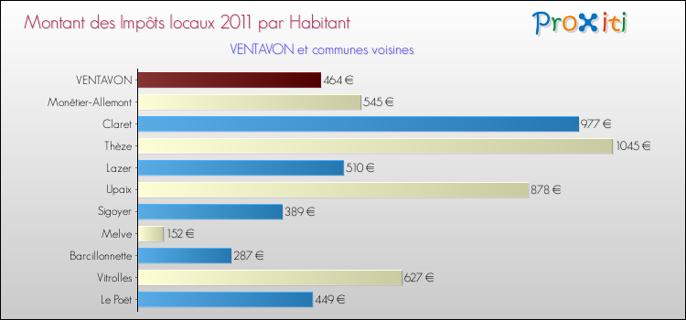 Montant des impôts locaux par Habitant pour VENTAVON et les communes proches Comparaison des impôts locaux par habitant pour VENTAVON et les communes voisines