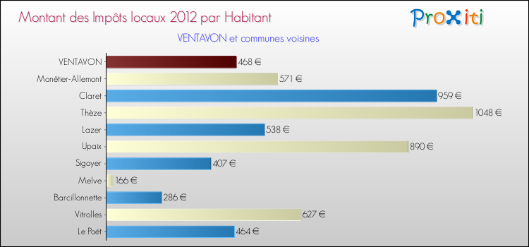 Montant des impôts locaux par Habitant pour VENTAVON et les communes proches Comparaison des impôts locaux par habitant pour VENTAVON et les communes voisines