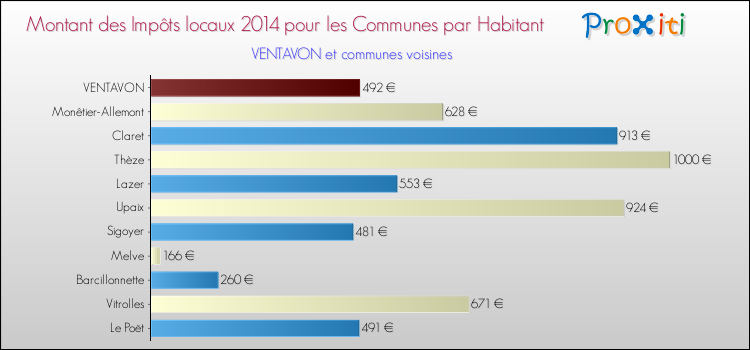 Montant des impôts locaux par Habitant pour VENTAVON et les communes proches en 2014 Comparaison des impôts locaux par habitant pour VENTAVON et les communes voisines en 2014