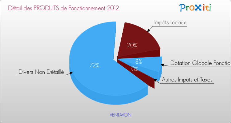 Décomposition du Budget de Fonctionnement 2012 de la commune de VENTAVON Budget de Fonctionnement 2012 pour la commune de VENTAVON