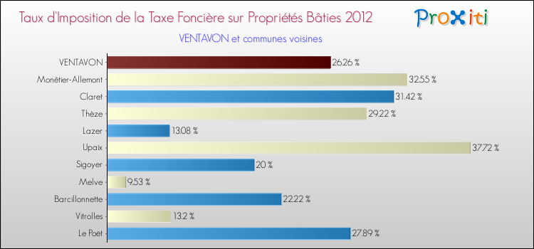Taux d'imposition de la taxe foncière sur le bati 2012 pour VENTAVON et les communes proches Comparaison des taux d'imposition de la taxe foncière sur le bati 2012 pour VENTAVON et les communes voisines