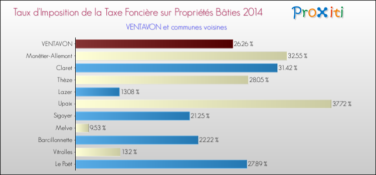 Taux d'imposition de la taxe foncière sur le bati 2014 pour VENTAVON et les communes proches Comparaison des taux d'imposition de la taxe foncière sur le bati 2014 pour VENTAVON et les communes voisines