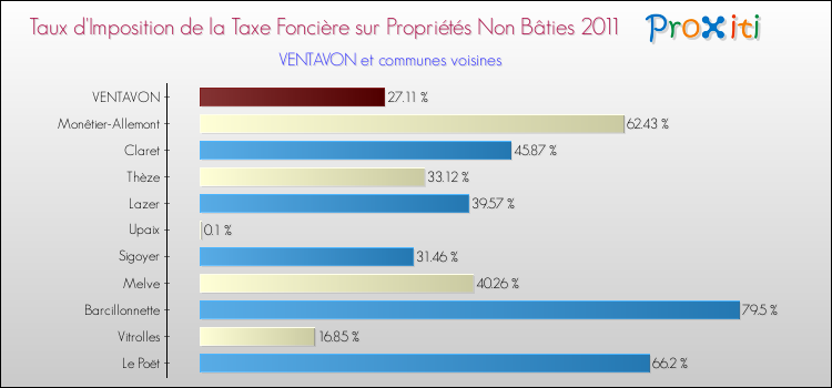 Taux d'imposition de la taxe foncière sur les immeubles et terrains non batis 2011 pour VENTAVON et les communes proches Comparaison des taux d'imposition de la taxe foncière sur les immeubles et terrains non batis 2011 pour VENTAVON et les communes voisines