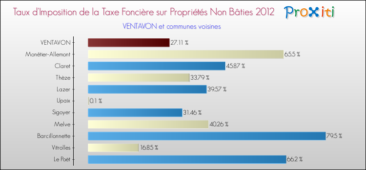 Taux d'imposition de la taxe foncière sur les immeubles et terrains non batis 2012 pour VENTAVON et les communes proches Comparaison des taux d'imposition de la taxe foncière sur les immeubles et terrains non batis 2012 pour VENTAVON et les communes voisines