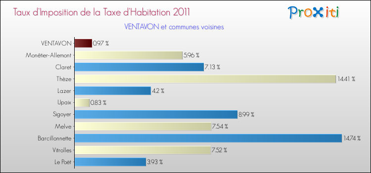 Taux d'imposition de la taxe d'habitation 2011 pour VENTAVON et les communes proches Comparaison des taux d'imposition de la taxe d'habitation 2011 pour VENTAVON et les communes voisines