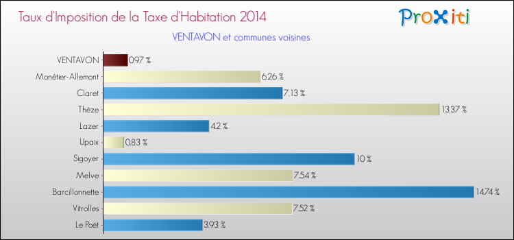 Taux d'imposition de la taxe d'habitation 2014 pour VENTAVON et les communes proches Comparaison des taux d'imposition de la taxe d'habitation 2014 pour VENTAVON et les communes voisines
