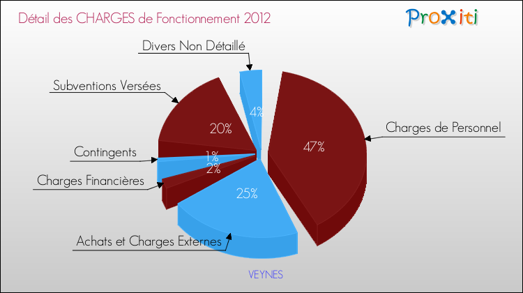 Décomposition des Charges de Fonctionnement 2012 de la commune de VEYNES Charges de Fonctionnement 2012 pour la commune de VEYNES