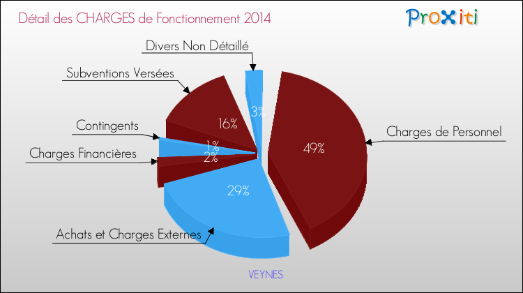 Décomposition des Charges de Fonctionnement 2014 de la commune de VEYNES Charges de Fonctionnement 2014 pour la commune de VEYNES