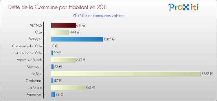 Dette par habitant de la commune en 2011 pour VEYNES et les communes proches Comparaison de la dette par habitant de la commune en 2011 pour VEYNES et les communes voisines
