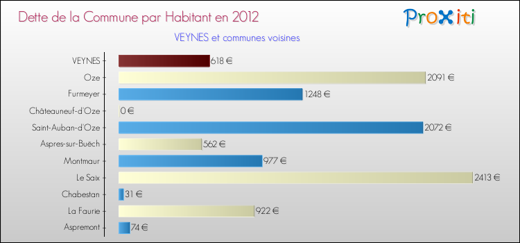Dette par habitant de la commune en 2012 pour VEYNES et les communes proches Comparaison de la dette par habitant de la commune en 2012 pour VEYNES et les communes voisines