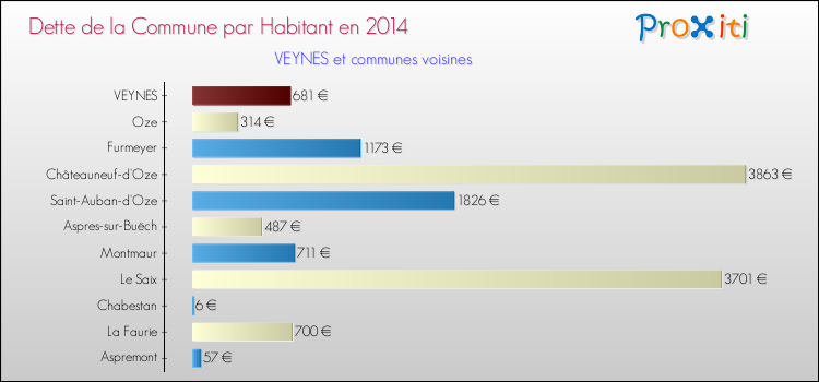 Dette par habitant de la commune en 2014 pour VEYNES et les communes proches Comparaison de la dette par habitant de la commune en 2014 pour VEYNES et les communes voisines