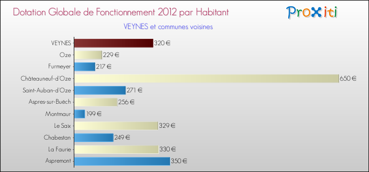 Montant des dotations globales de fonctionnement DGF par Habitant pour VEYNES et les communes proches Comparaison des des dotations globales de fonctionnement DGF par habitant pour VEYNES et les communes voisines