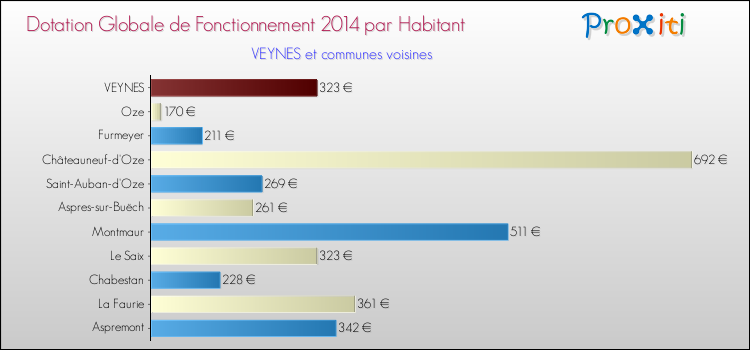 Montant des dotations globales de fonctionnement DGF par Habitant pour VEYNES et les communes proches en 2014. Comparaison des des dotations globales de fonctionnement DGF par habitant pour VEYNES et les communes voisines en 2014.