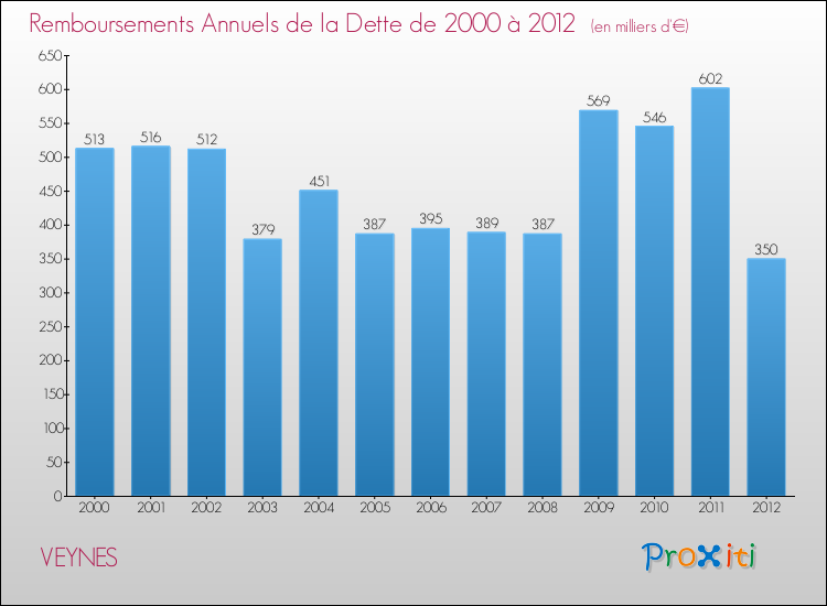 Evolution de l'annuité de la dette pour la commune de VEYNES de 2000 à 2012 Annuités de la dette pour VEYNES de 2000 à 2012