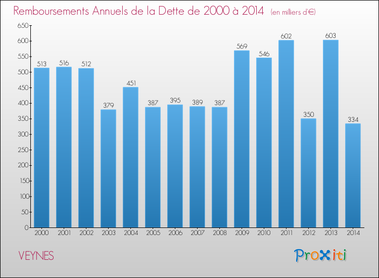 Evolution de l'annuité de la dette pour la commune de VEYNES de 2000 à 2014 Annuités de la dette pour VEYNES de 2000 à 2014