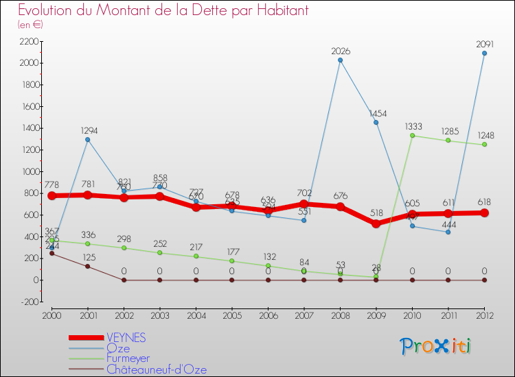 Evolution de la dette par habitant pour la commune de VEYNES et les communes proches de 2000 à 2012 Comparaison de la dette par habitant pour VEYNES et les communes voisines de 2000 à 2012