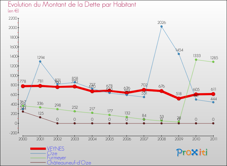 Evolution de la dette par habitant pour la commune de VEYNES et les communes proches Comparaison de la dette par habitant pour VEYNES et les communes voisines