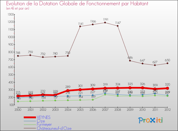 Evolution et montant de la dotation globale de fonctionnement par Habitant pour VEYNES et les communes proches Comparaison des dotations globales de fonctionnement par habitant pour VEYNES et les communes voisines