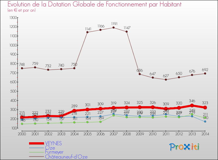 Evolution et montant de la dotation globale de fonctionnement par Habitant pour VEYNES et les communes proches de 2000 à 2014. Comparaison des dotations globales de fonctionnement par habitant pour VEYNES et les communes voisines de 2000 à 2014.