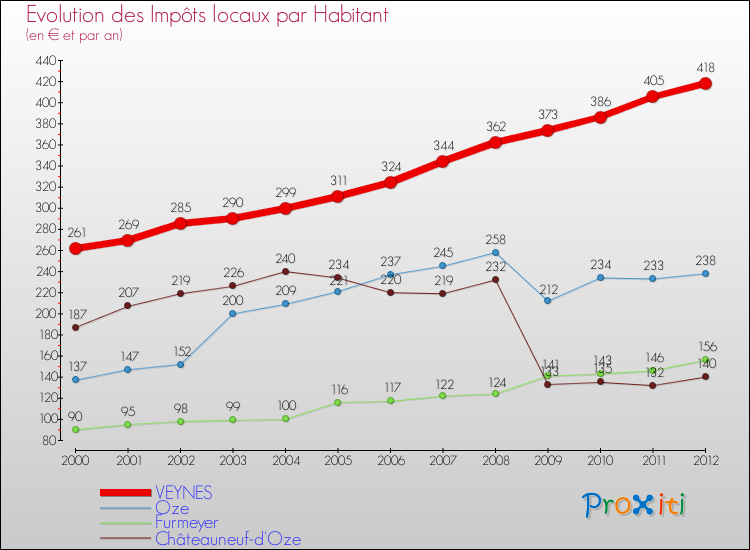 Evolution et montant des impôts locaux par Habitant pour VEYNES et les communes proches Comparaison des impôts locaux par habitant pour VEYNES et les communes voisines