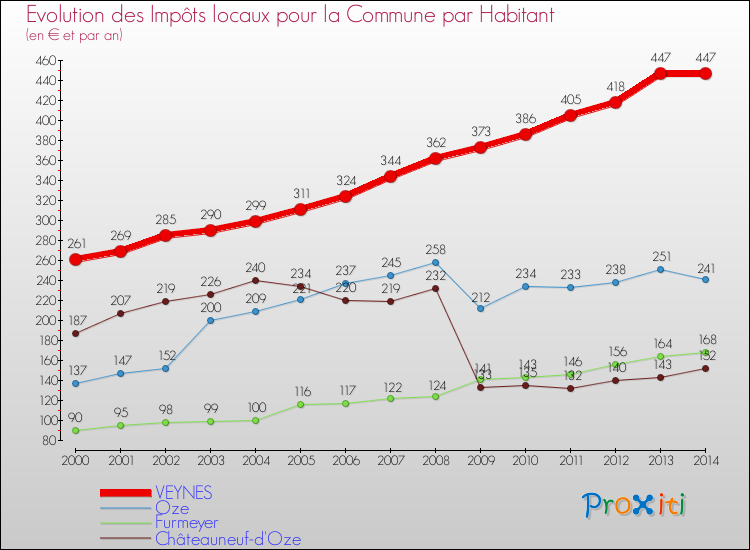 Evolution et montant des impôts locaux par Habitant pour VEYNES et les communes proches de 2000 à 2014 Comparaison des impôts locaux par habitant pour VEYNES et les communes voisines de 2000 à 2014