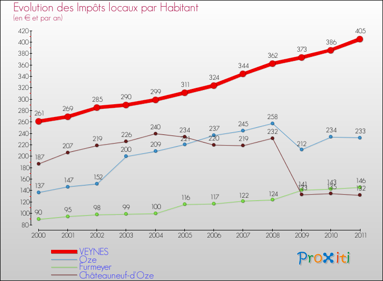 Evolution et montant des impôts locaux par Habitant pour VEYNES et les communes proches Comparaison des impôts locaux par habitant pour VEYNES et les communes voisines