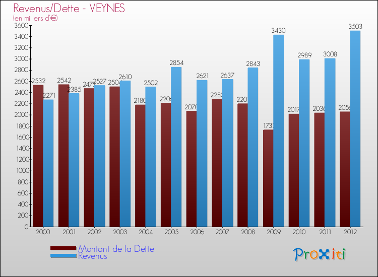 Evolution comparée de la dette et des revenus pour la commune de VEYNES de 2000 à 2012 Comparaison de la dette et des revenus pour VEYNES de 2000 à 2012