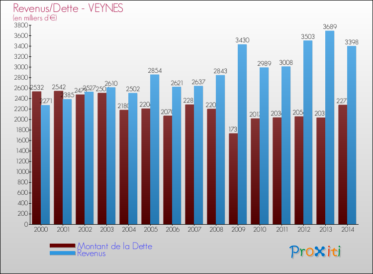 Evolution comparée de la dette et des revenus pour la commune de VEYNES de 2000 à 2014 Comparaison de la dette et des revenus pour VEYNES de 2000 à 2014