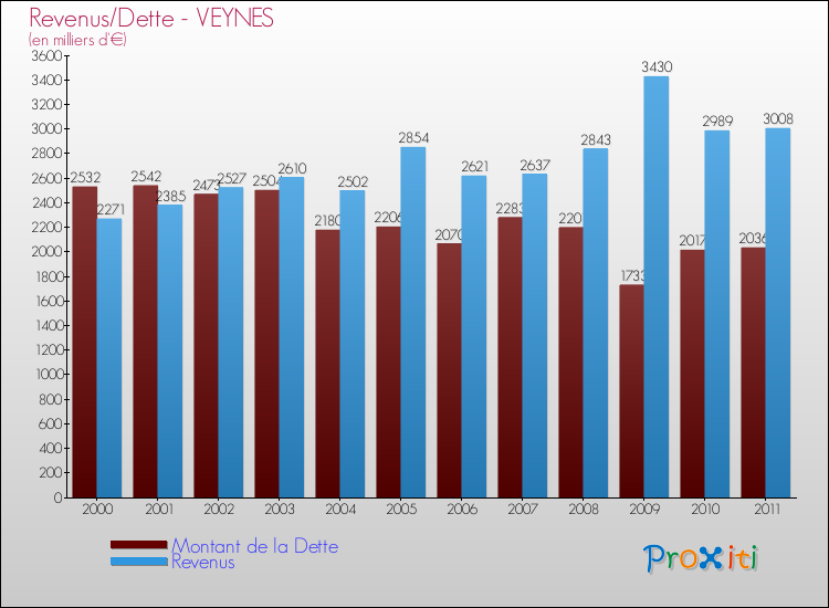 Evolution comparée de la dette et des revenus pour la commune de VEYNES de 2000 à 2011 Comparaison de la dette et des revenus pour VEYNES de 2000 à 2011